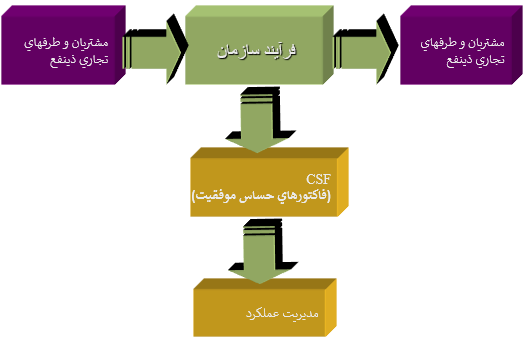 تصویر ارتباط بین سازمان و ارزیابی عملکرد